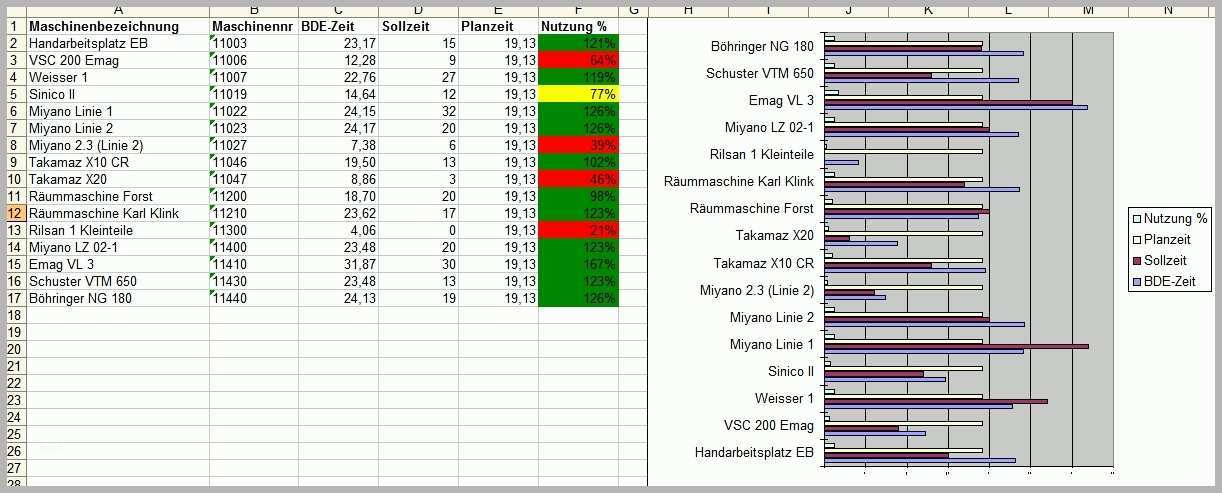 Allerbeste Excel Datenbank Vorlage Personalverwaltung Mit Excel