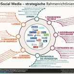 Ausgezeichnet social Media Strategy Framework In German – social Media