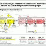 Empfohlen Projektlebenszyklus – solution Lifecycle – Stage Gate
