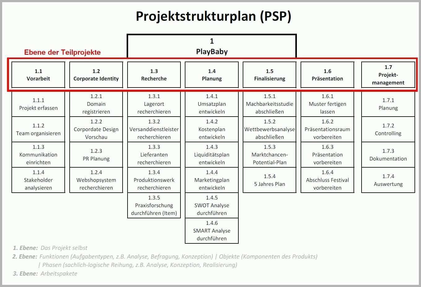 Ideal 7 Projektstrukturplan Vorlage