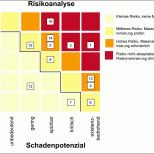 Modisch Risikoidentifikation Und Risikobewertung