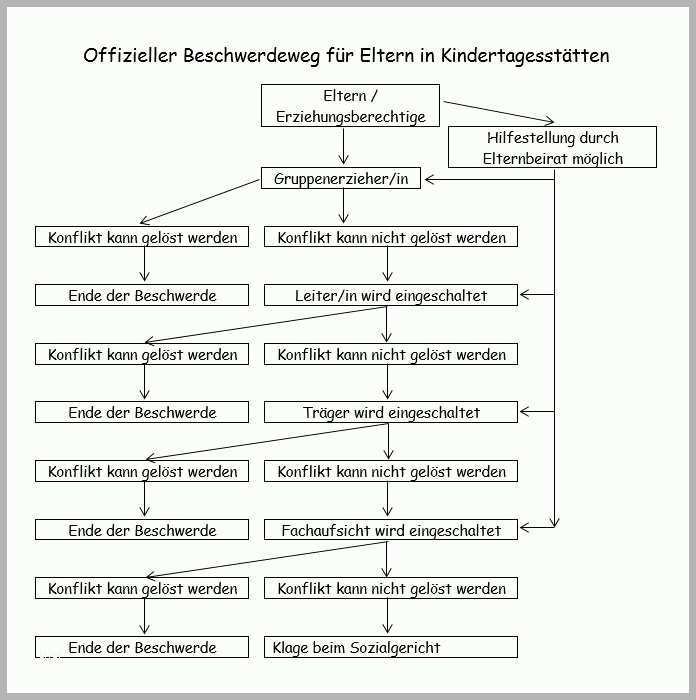 Ungewöhnlich Beschwerdemanagement Kindergarten Im Brombachtal Odenwald